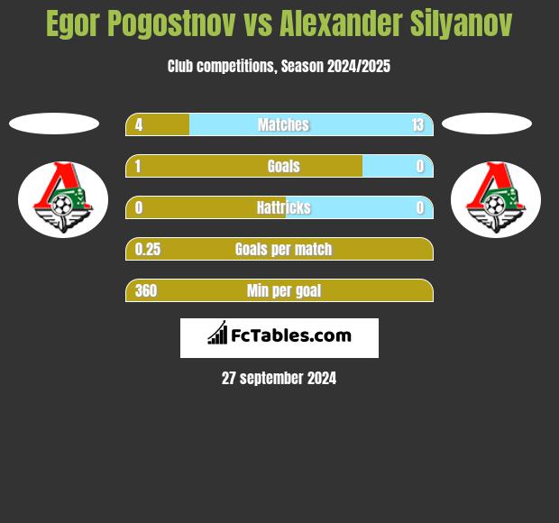 Egor Pogostnov vs Alexander Silyanov h2h player stats