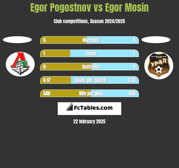 Egor Pogostnov vs Egor Mosin h2h player stats