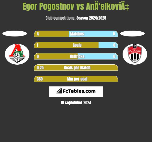 Egor Pogostnov vs AnÄ‘elkoviÄ‡ h2h player stats