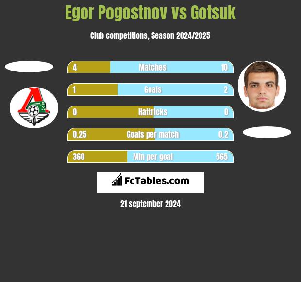 Egor Pogostnov vs Gotsuk h2h player stats