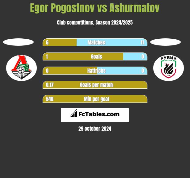 Egor Pogostnov vs Ashurmatov h2h player stats