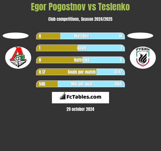 Egor Pogostnov vs Teslenko h2h player stats