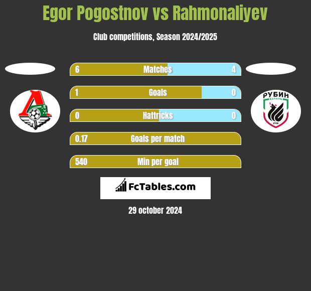 Egor Pogostnov vs Rahmonaliyev h2h player stats