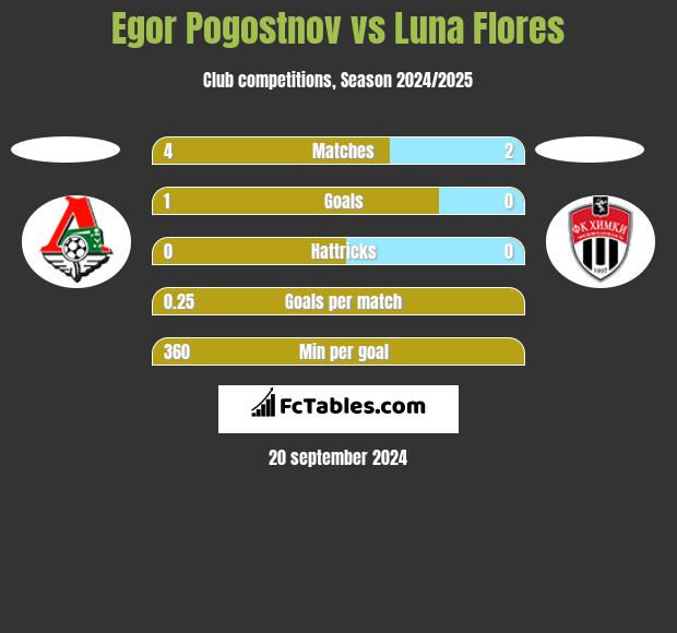 Egor Pogostnov vs Luna Flores h2h player stats