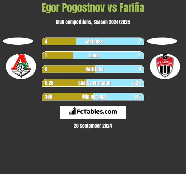 Egor Pogostnov vs Fariña h2h player stats