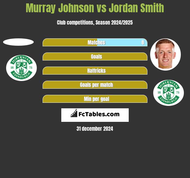 Murray Johnson vs Jordan Smith h2h player stats