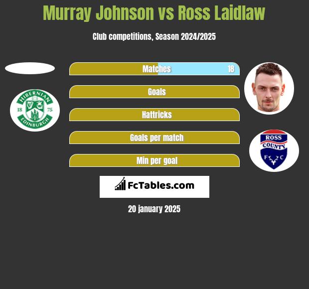 Murray Johnson vs Ross Laidlaw h2h player stats