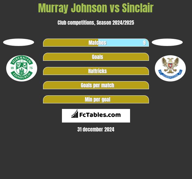 Murray Johnson vs Sinclair h2h player stats