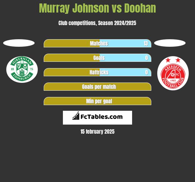 Murray Johnson vs Doohan h2h player stats