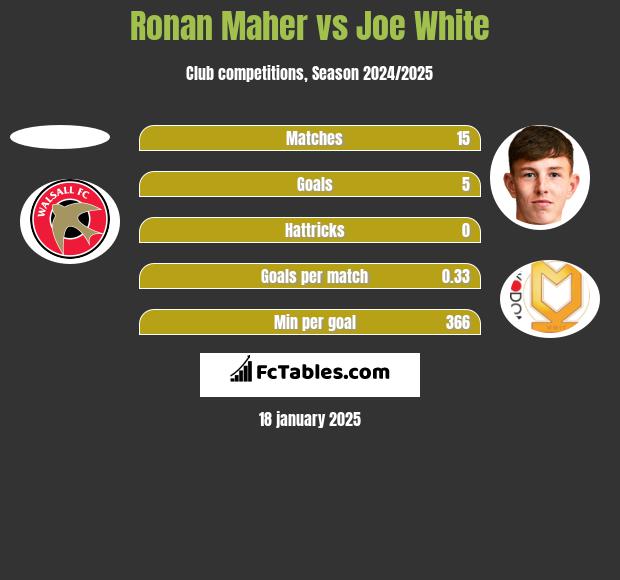 Ronan Maher vs Joe White h2h player stats