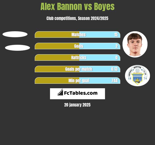 Alex Bannon vs Boyes h2h player stats