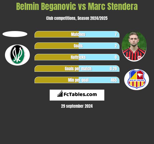 Belmin Beganovic vs Marc Stendera h2h player stats