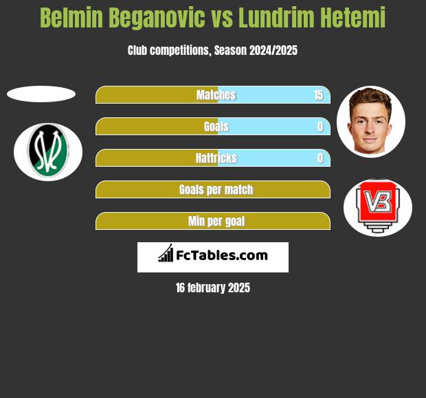 Belmin Beganovic vs Lundrim Hetemi h2h player stats