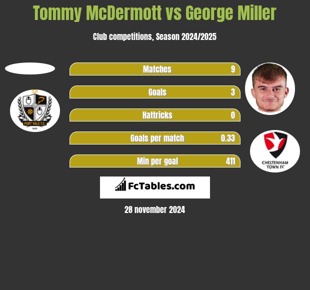 Tommy McDermott vs George Miller h2h player stats