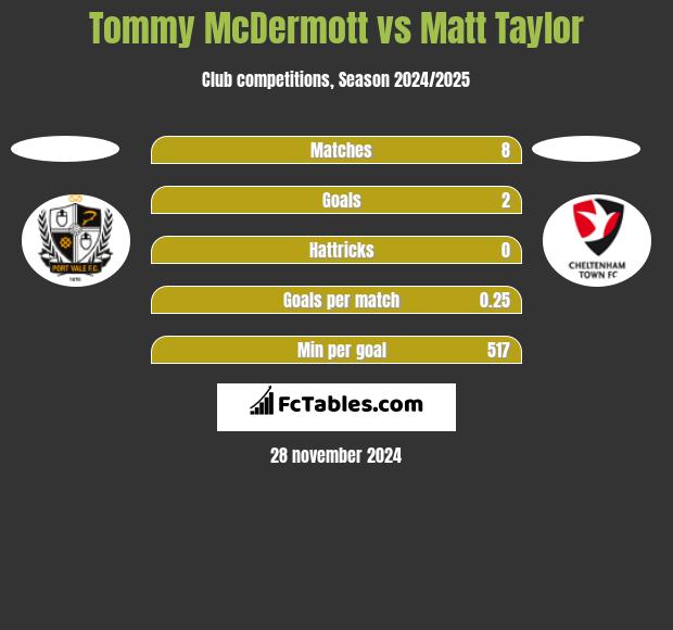 Tommy McDermott vs Matt Taylor h2h player stats