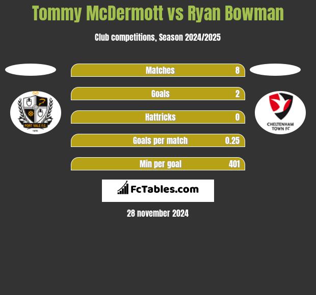 Tommy McDermott vs Ryan Bowman h2h player stats