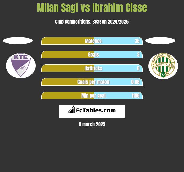 Milan Sagi vs Ibrahim Cisse h2h player stats