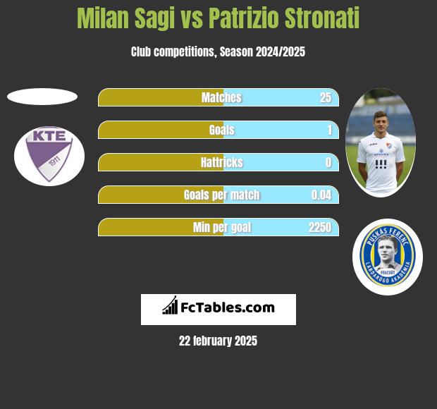 Milan Sagi vs Patrizio Stronati h2h player stats