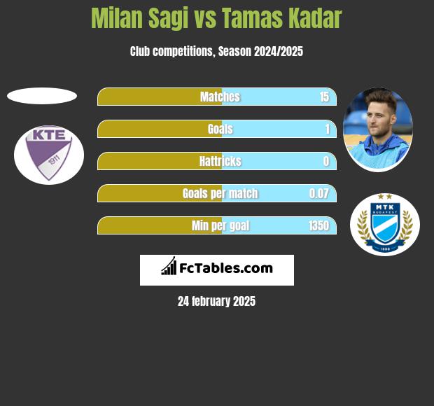 Milan Sagi vs Tamas Kadar h2h player stats