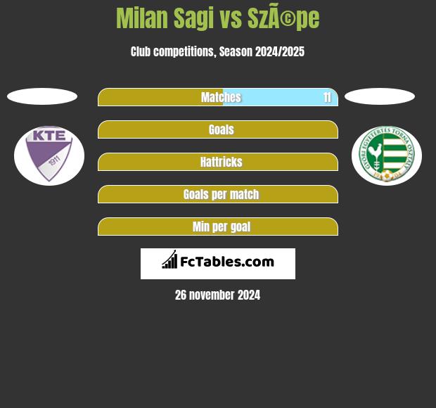 Milan Sagi vs SzÃ©pe h2h player stats