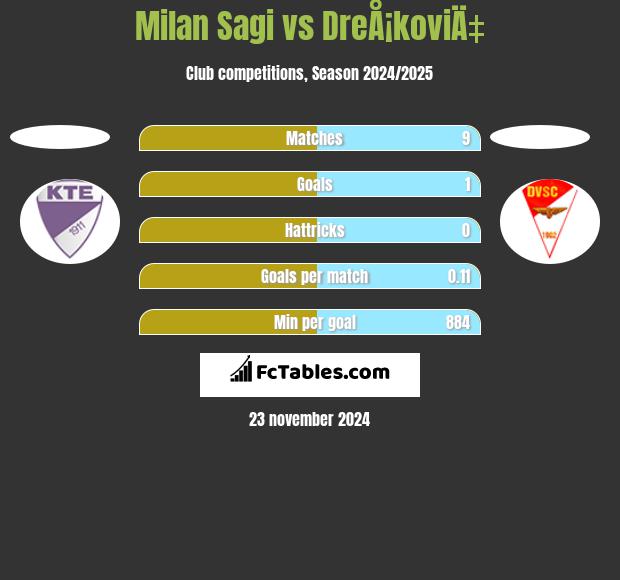 Milan Sagi vs DreÅ¡koviÄ‡ h2h player stats