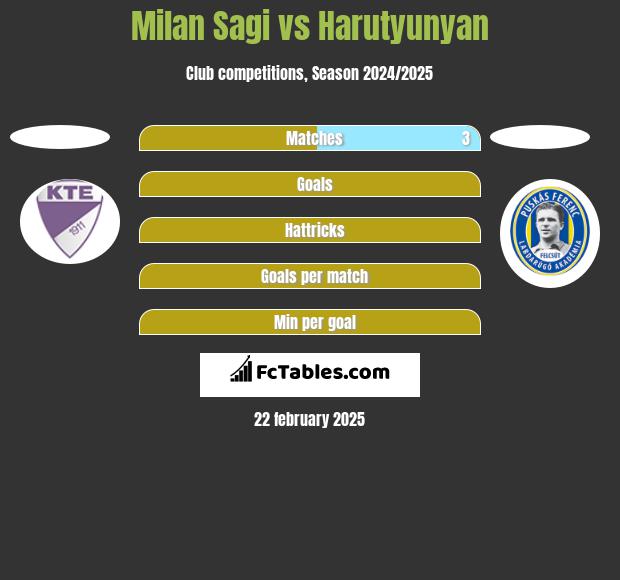 Milan Sagi vs Harutyunyan h2h player stats