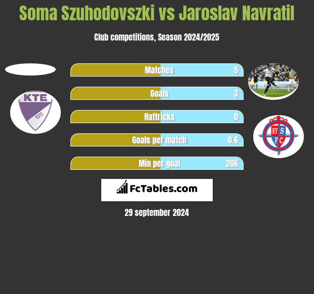 Soma Szuhodovszki vs Jaroslav Navratil h2h player stats