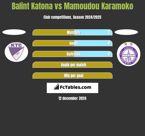 Balint Katona vs Mamoudou Karamoko h2h player stats