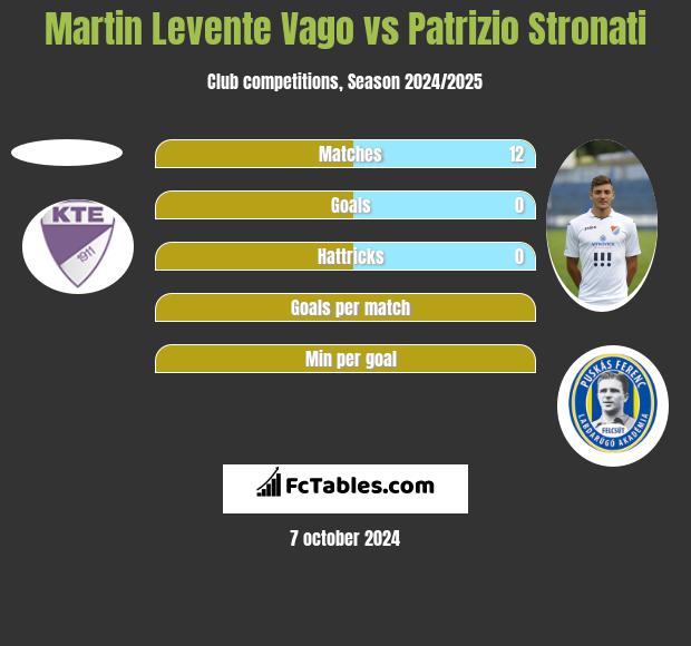 Martin Levente Vago vs Patrizio Stronati h2h player stats