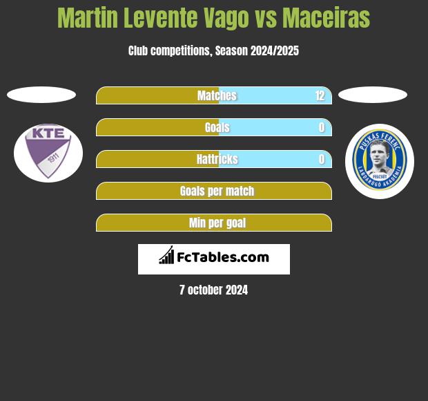 Martin Levente Vago vs Maceiras h2h player stats