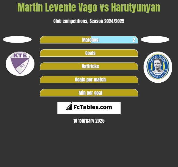 Martin Levente Vago vs Harutyunyan h2h player stats