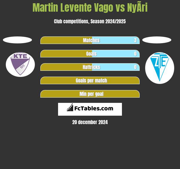 Martin Levente Vago vs NyÃ­ri h2h player stats