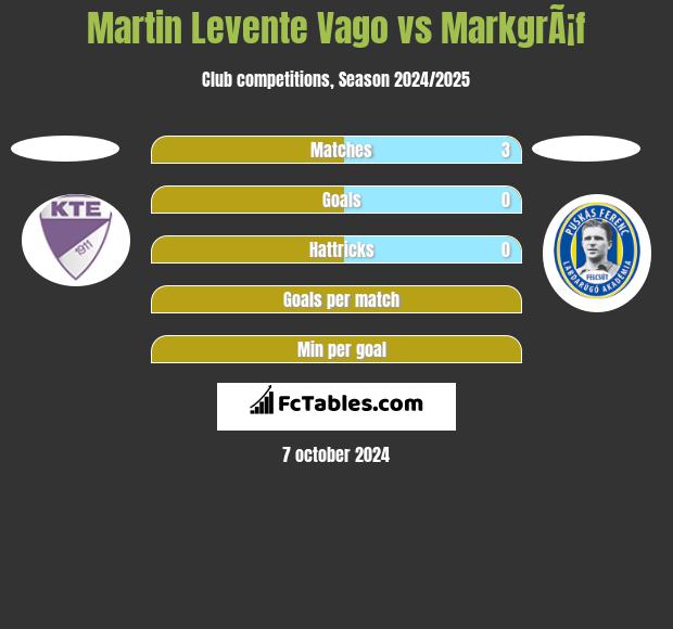 Martin Levente Vago vs MarkgrÃ¡f h2h player stats