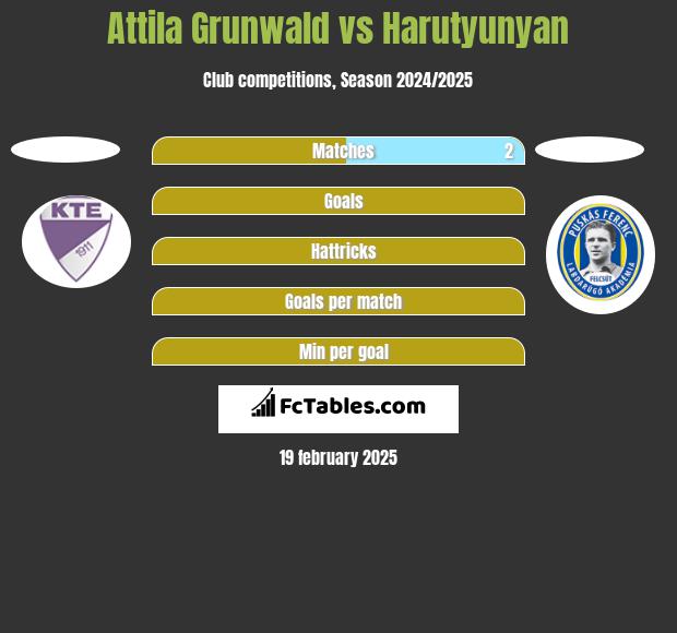 Attila Grunwald vs Harutyunyan h2h player stats