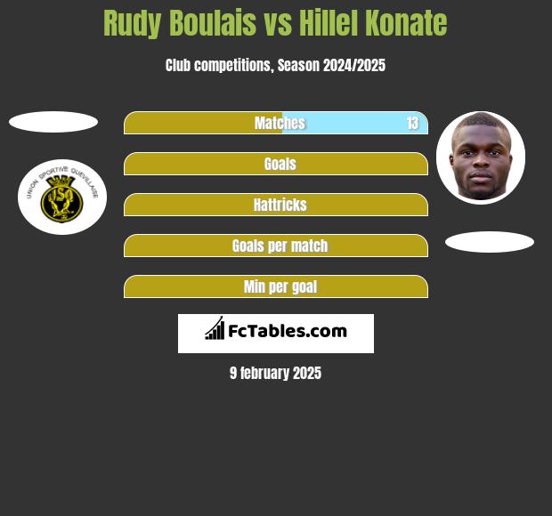 Rudy Boulais vs Hillel Konate h2h player stats