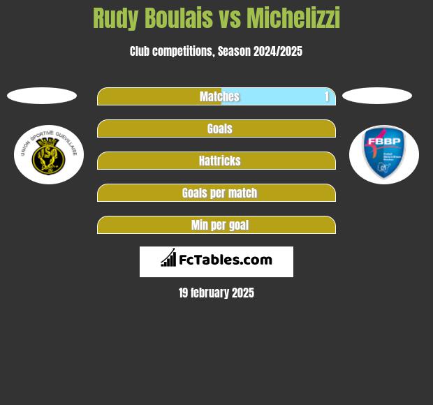 Rudy Boulais vs Michelizzi h2h player stats