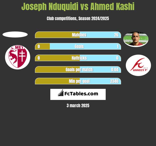 Joseph Nduquidi vs Ahmed Kashi h2h player stats