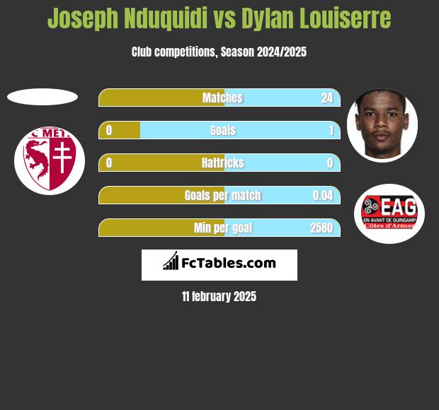 Joseph Nduquidi vs Dylan Louiserre h2h player stats