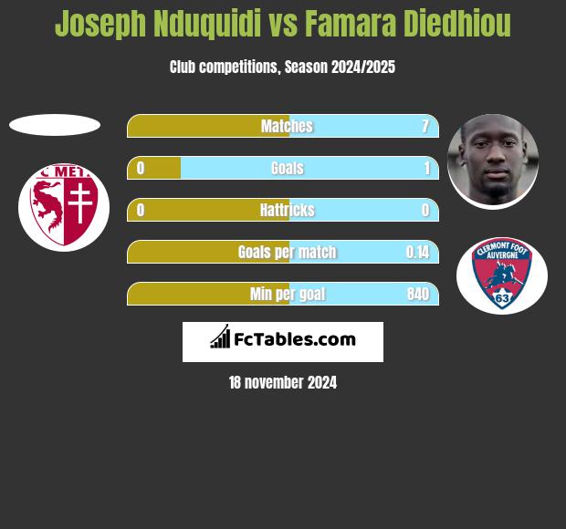 Joseph Nduquidi vs Famara Diedhiou h2h player stats