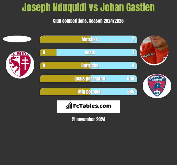 Joseph Nduquidi vs Johan Gastien h2h player stats