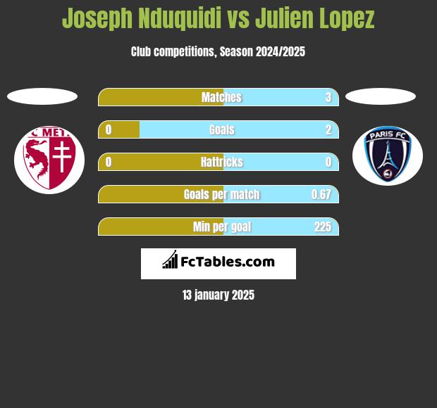 Joseph Nduquidi vs Julien Lopez h2h player stats