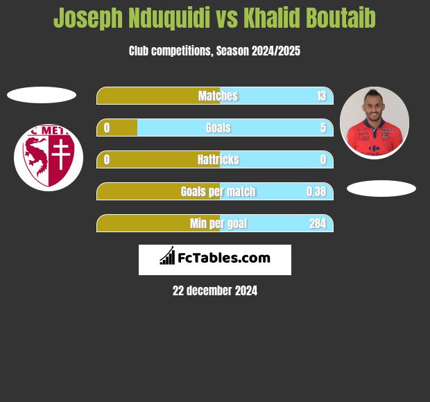 Joseph Nduquidi vs Khalid Boutaib h2h player stats