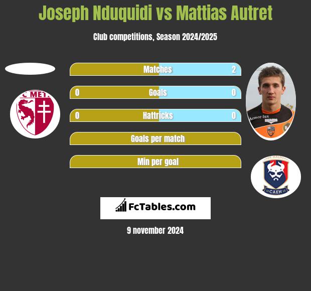 Joseph Nduquidi vs Mattias Autret h2h player stats