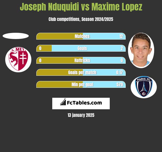 Joseph Nduquidi vs Maxime Lopez h2h player stats