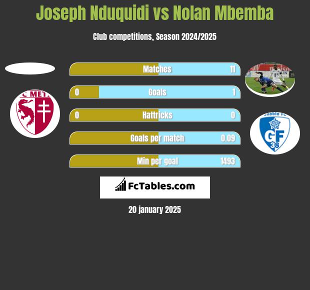 Joseph Nduquidi vs Nolan Mbemba h2h player stats