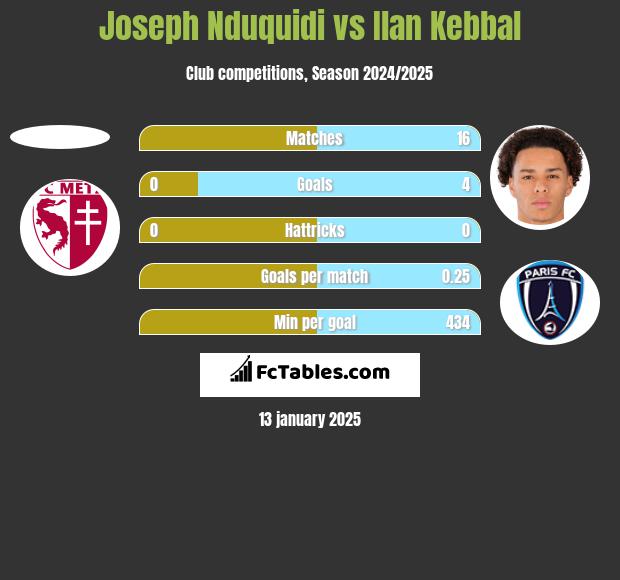 Joseph Nduquidi vs Ilan Kebbal h2h player stats