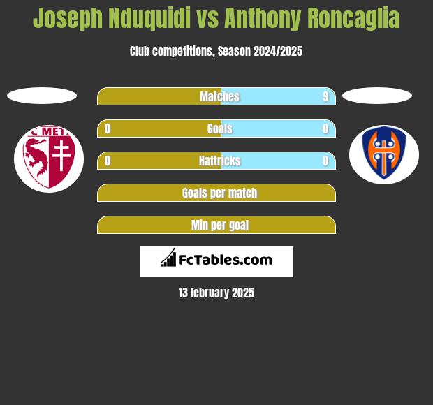 Joseph Nduquidi vs Anthony Roncaglia h2h player stats