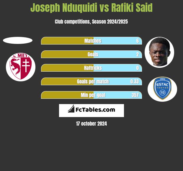 Joseph Nduquidi vs Rafiki Said h2h player stats