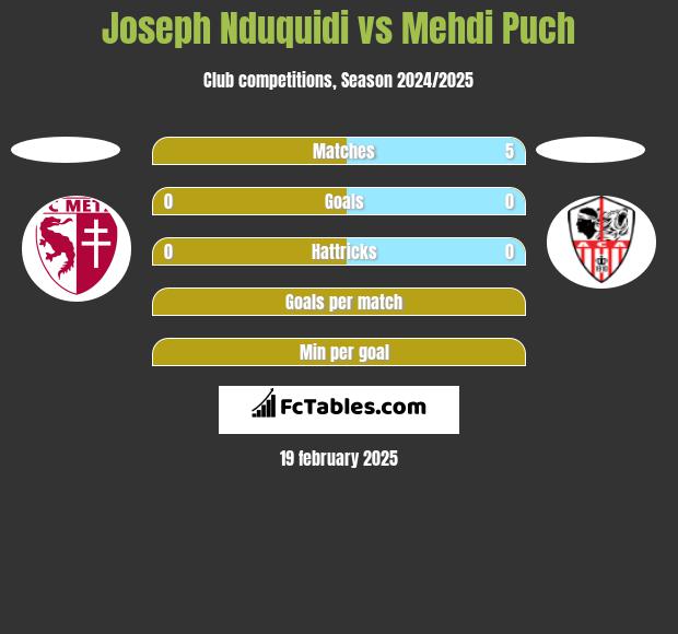 Joseph Nduquidi vs Mehdi Puch h2h player stats