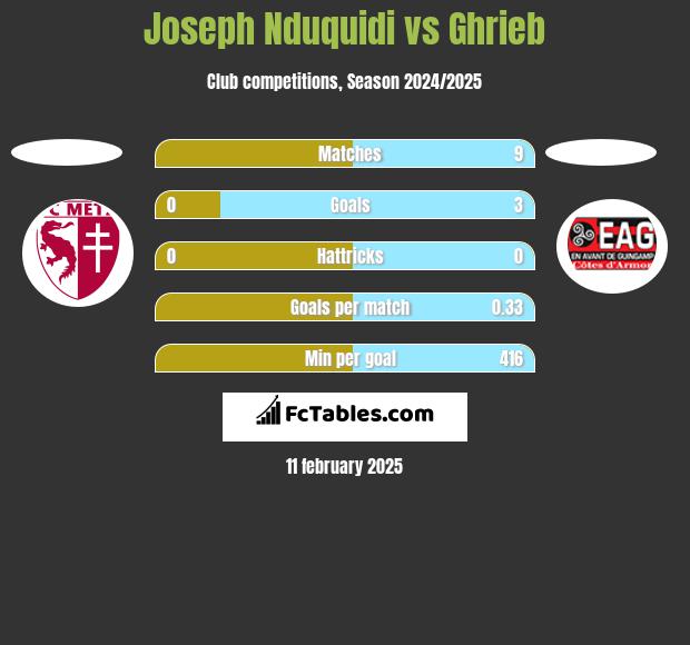 Joseph Nduquidi vs Ghrieb h2h player stats